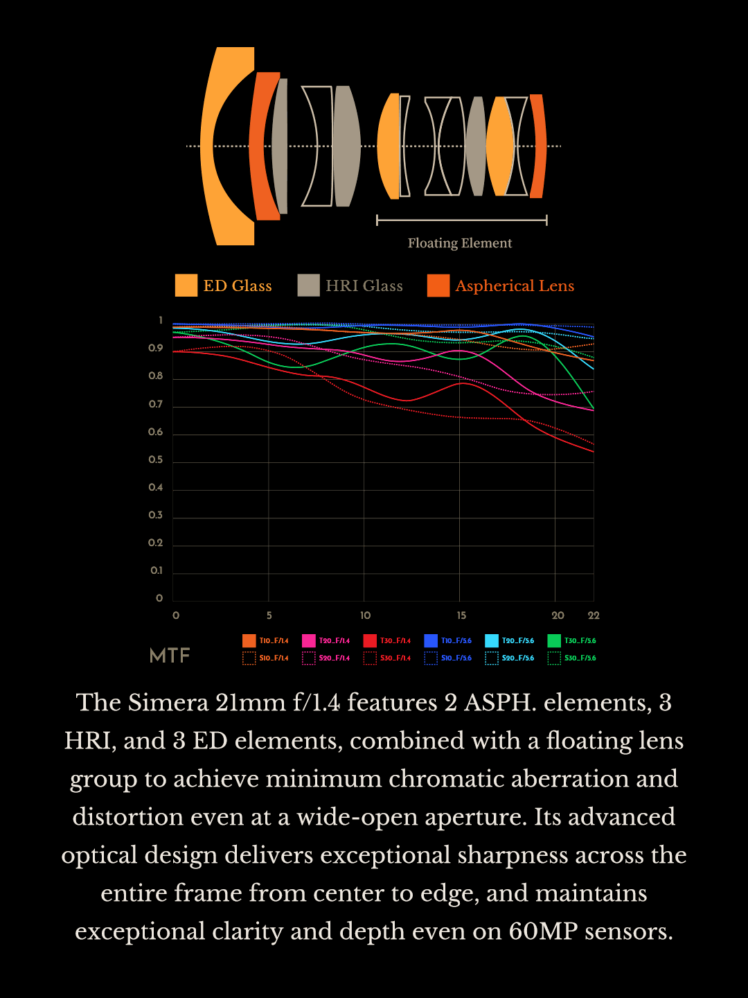 Thypoch Simera 21mm f/1.4 optical design with ED, HRI and aspherical elements, and MTF chart