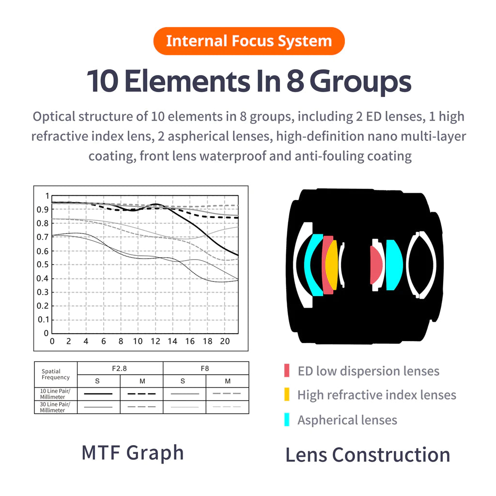 Viltrox AF 20mm f/2.8 FE MTF chart and lens construction with ED and aspherical elements