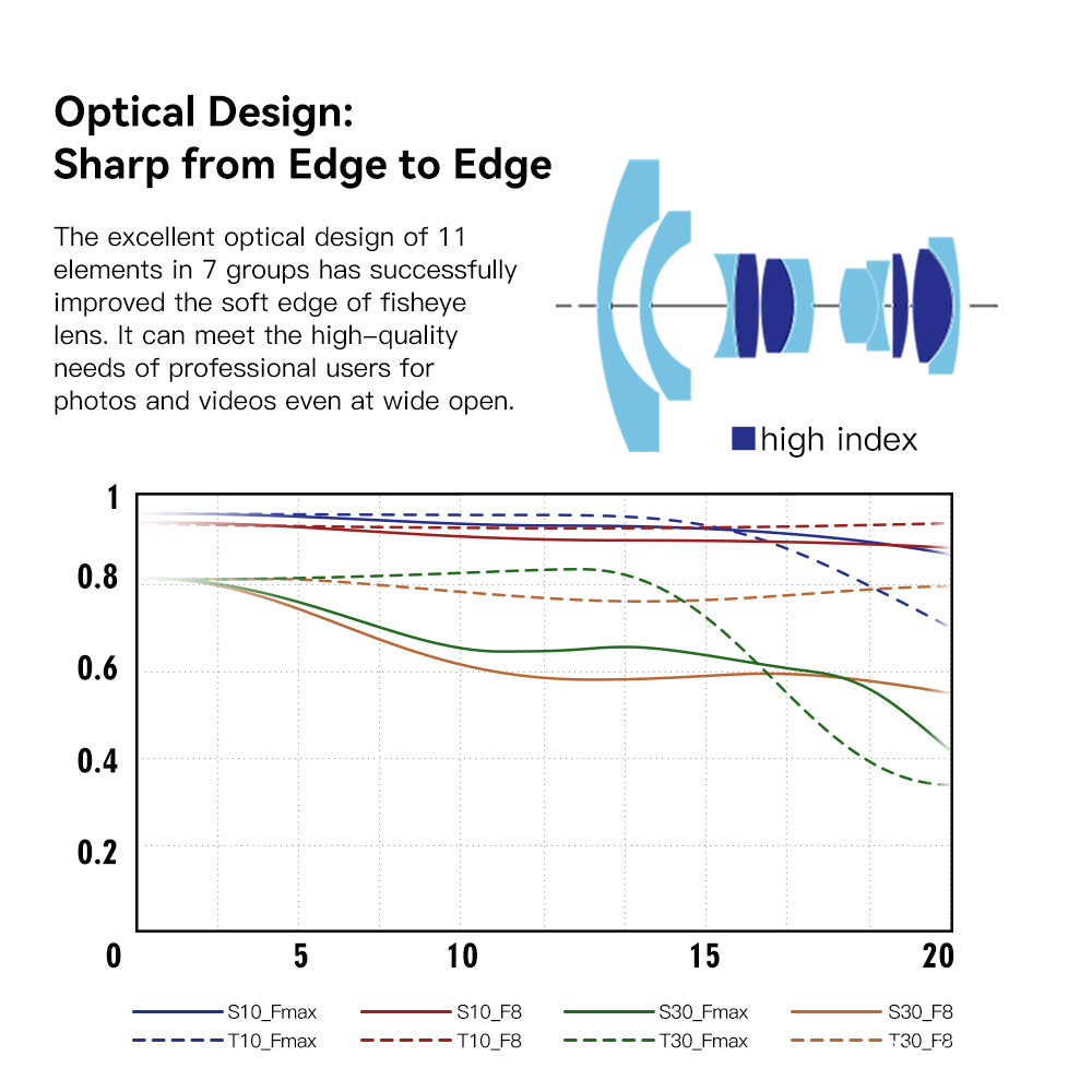 TTArtisan 11mm fisheye optical design and MTF chart