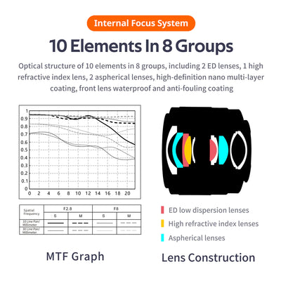 Viltrox AF 20mm f/2.8 MTF chart and lens construction with ED and aspherical elements
