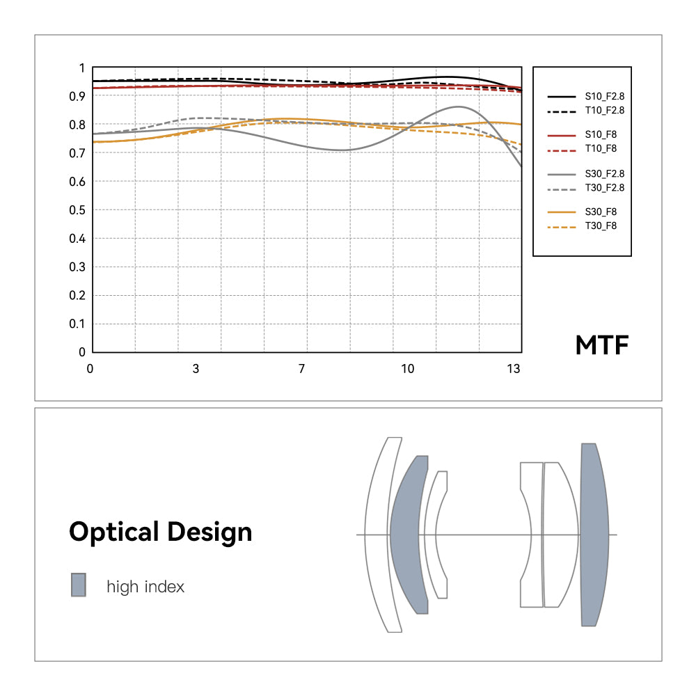 TTArtisan AF 27mm f/2.8 MTF chart and optical design