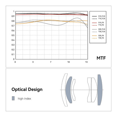 TTArtisan AF 27mm f/2.8 MTF chart and optical design