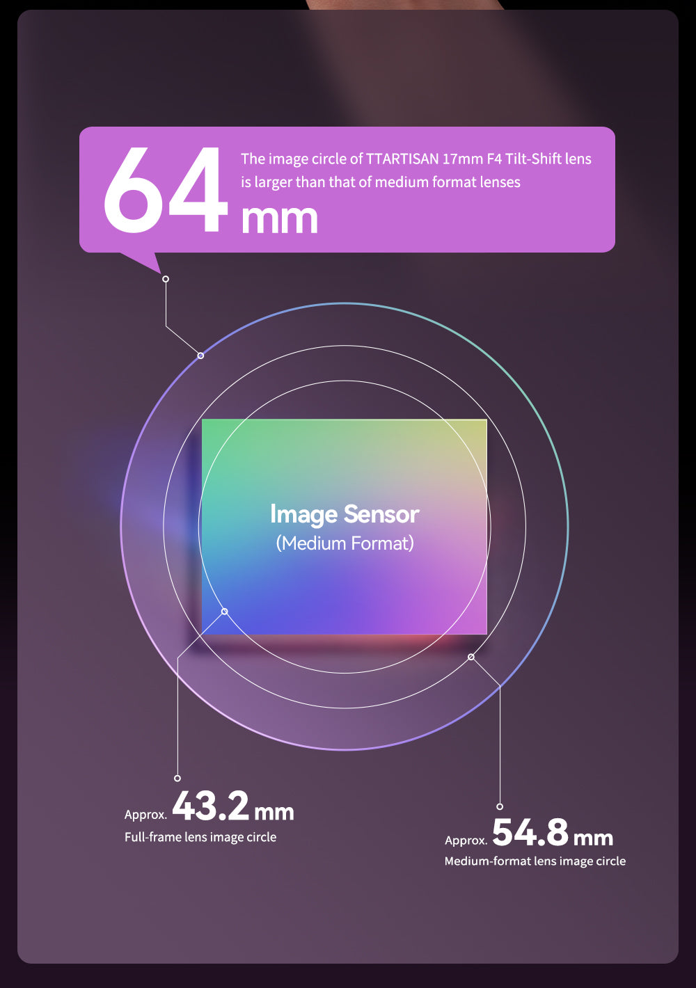 TTArtisan 17mm tilt-shift 64mm image circle compared with full frame and medium format