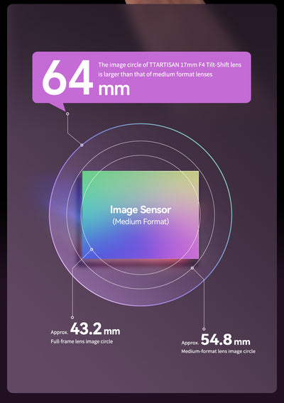 TTArtisan 17mm tilt-shift 64mm image circle compared with full frame and medium format