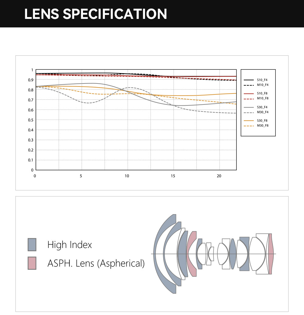 TTArtisan 17mm tilt-shift MTF chart and optical design
