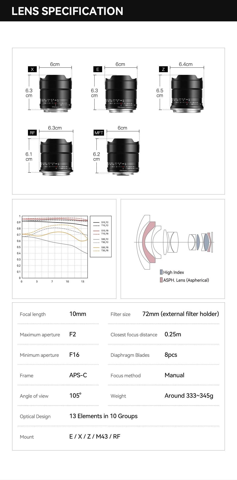 TTArtisan 10mm f/2 specifications: sizes per mount, MTF chart and lens construction