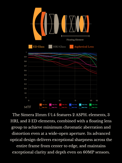 Thypoch Simera 21mm f/1.4 optical design with ED, HRI and aspherical elements, and MTF chart