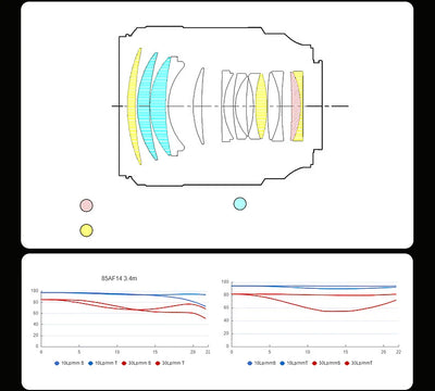 Sirui Aurora 85mm f/1.4 optical design and MTF charts