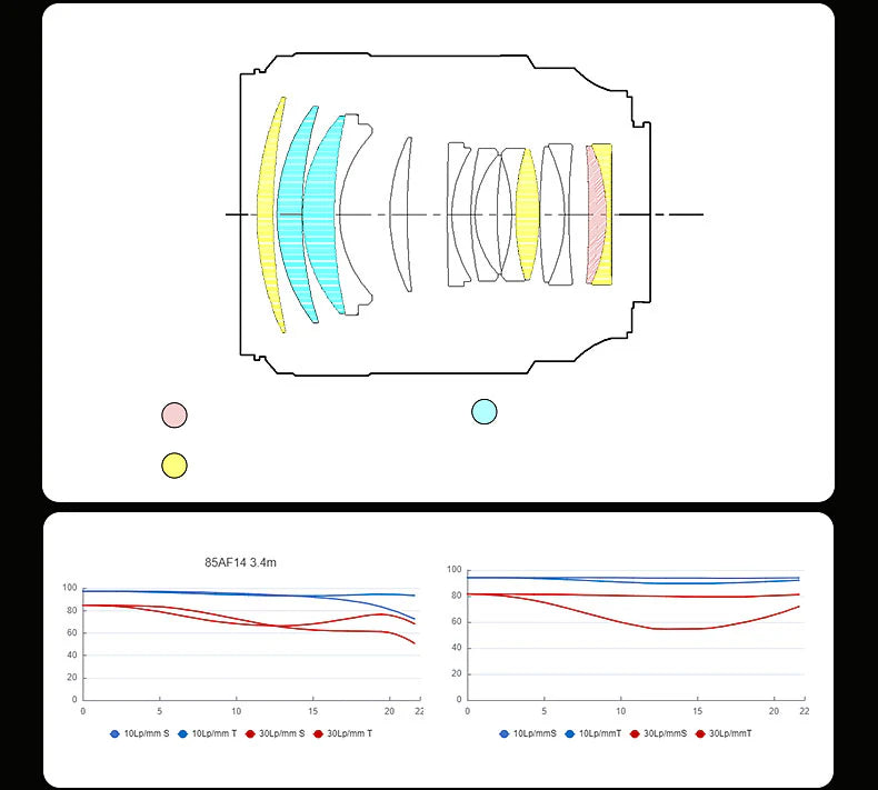 Sirui Aurora 85mm f/1.4 optical design and MTF charts