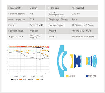 TTArtisan 7.5mm f/2 fisheye specifications, MTF chart and optical design, 11 elements in 8 groups