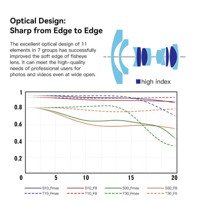 TTArtisan 11mm fisheye optical design and MTF chart